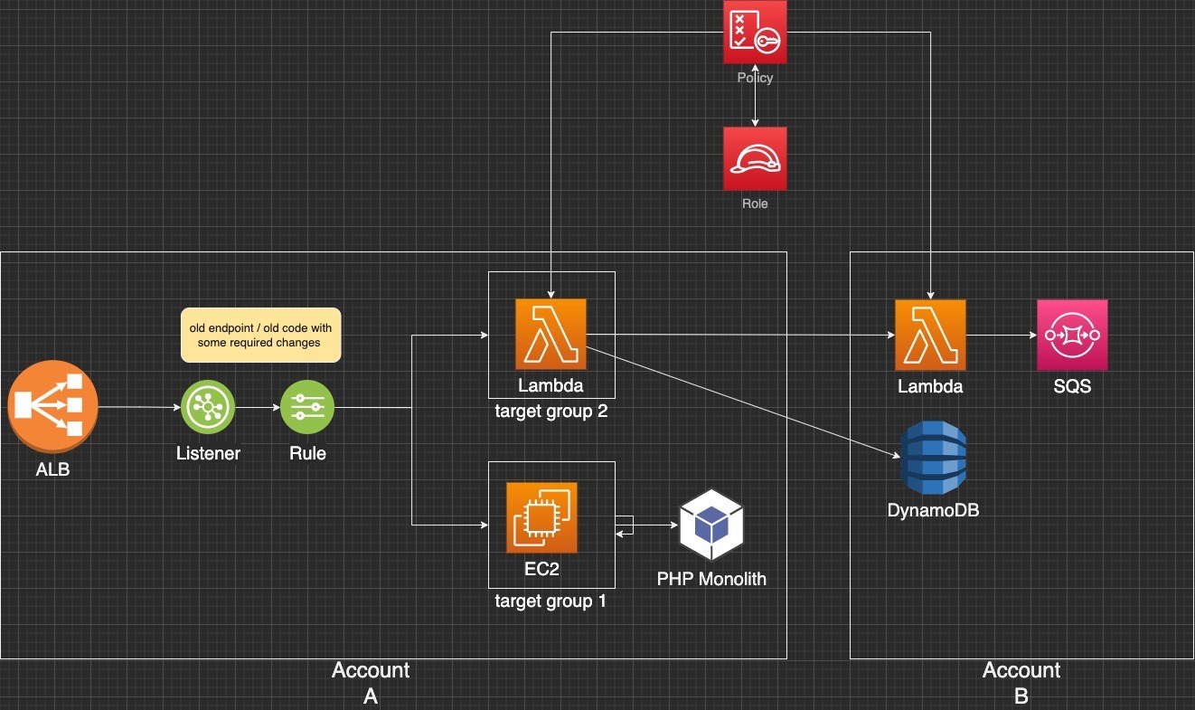 Cross Account ALB Lambda to Lambda
