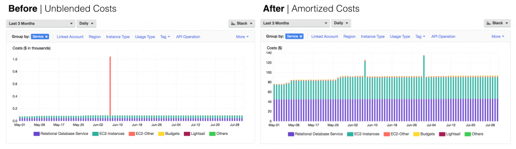blended and amortized costs