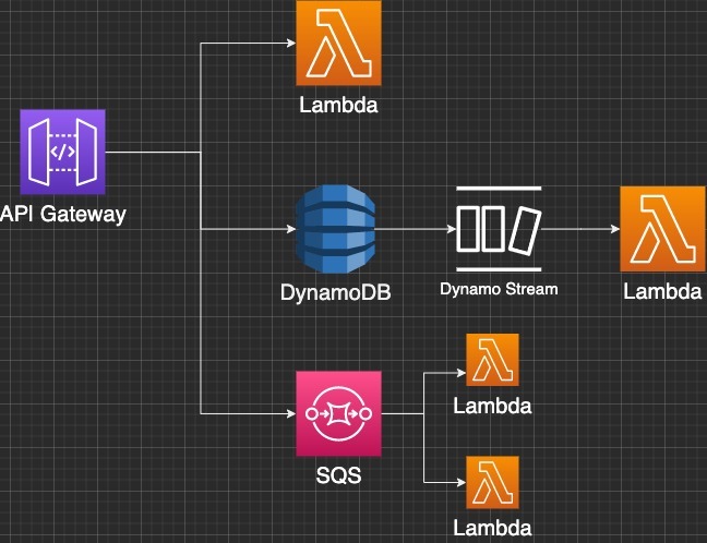 API Gateway integrations