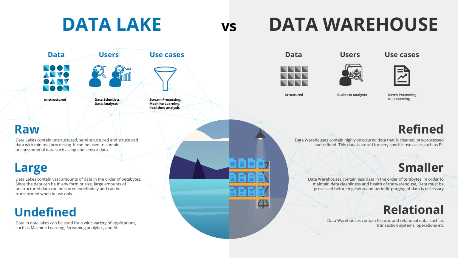 Data warehouse vs Data lakes
