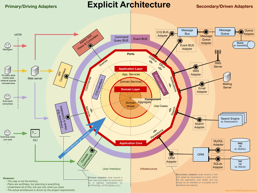 DDD Exagonal Architecture