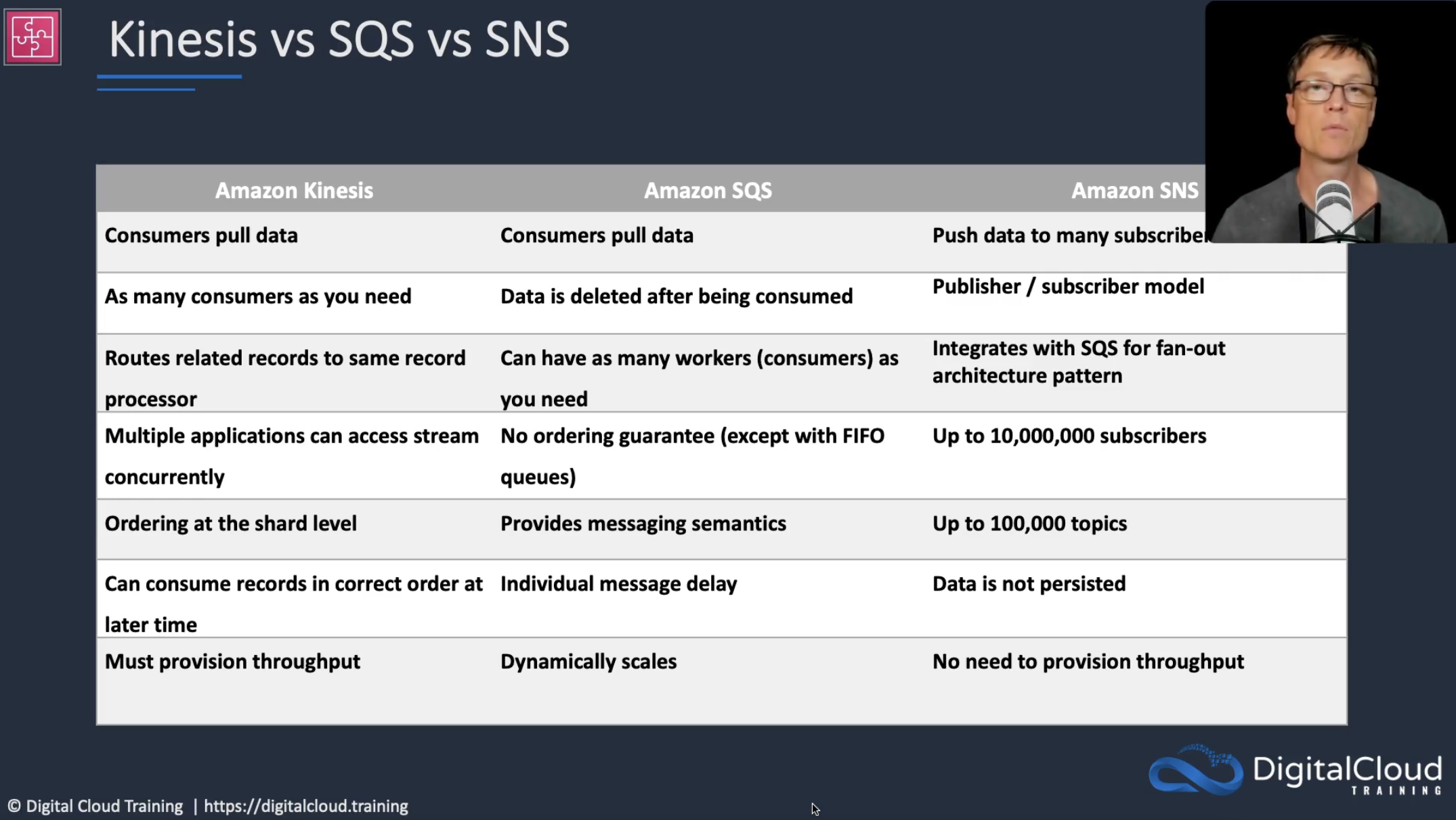SNS vs SQS vs Kinesis