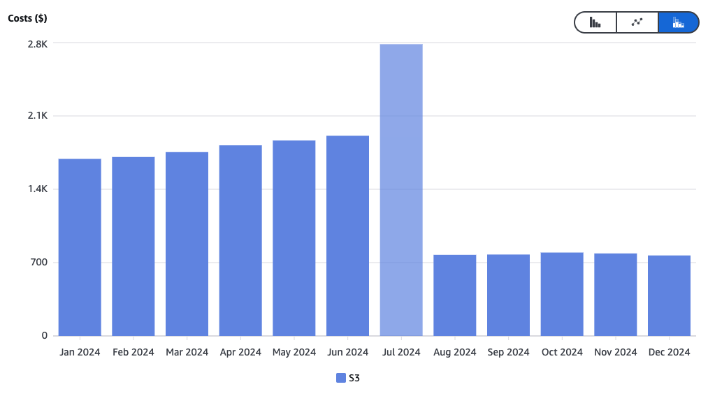 cost explorer  - year/month
