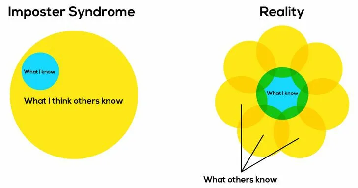 What I know vs what others know