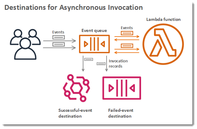 async invocation with destinations