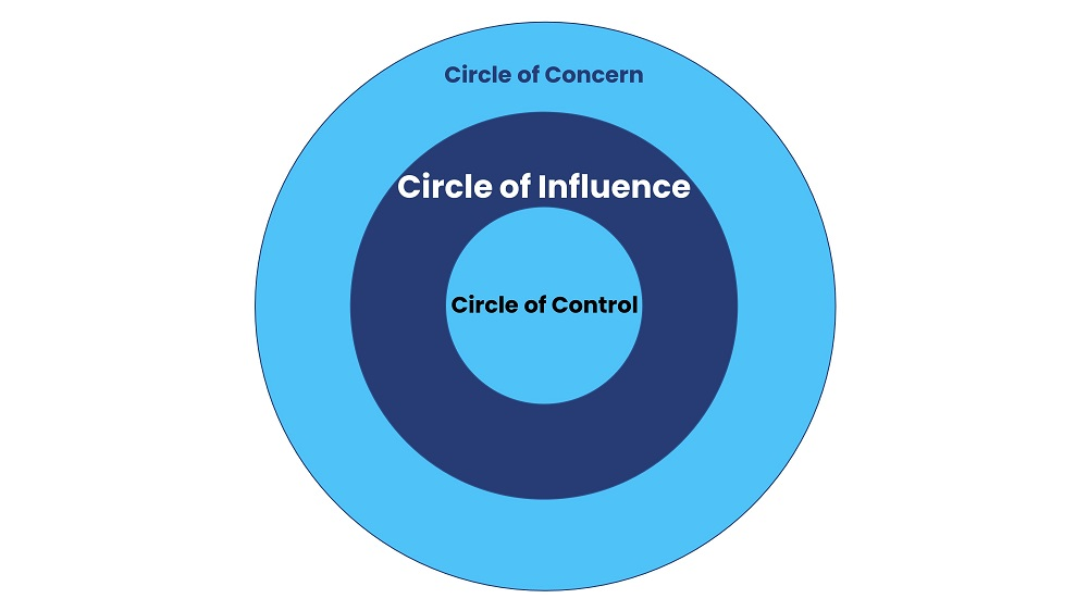 Circle of control